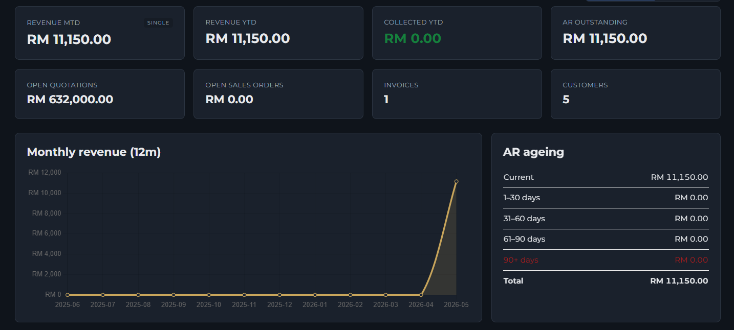 Atlas dashboard showing revenue, AR ageing, and monthly revenue chart aggregated across the family.